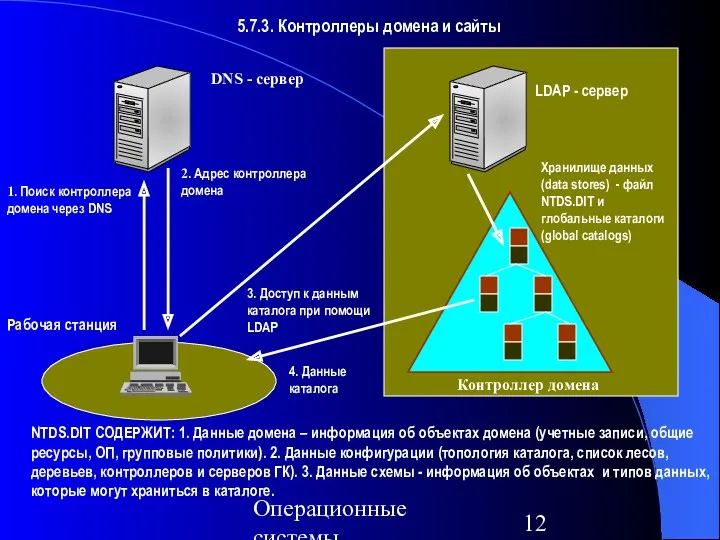 Операционные системы 5.7.3. Контроллеры домена и сайты DNS - сервер