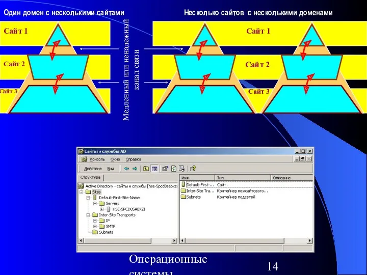 Операционные системы Один домен с несколькими сайтами Несколько сайтов с