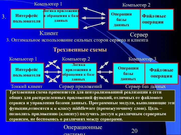 Операционные системы Интерфейс пользователя Логика приложения и обращения к базе