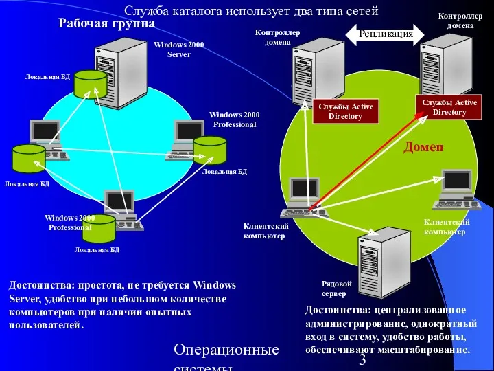 Операционные системы Рабочая группа Локальная БД Локальная БД Локальная БД