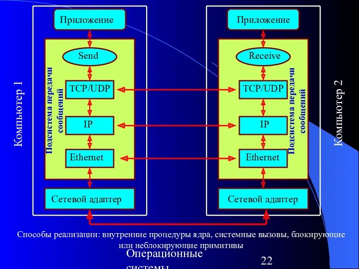 Операционные системы Компьютер 1 Приложение Приложение Send Receive TCP/UDP TCP/UDP