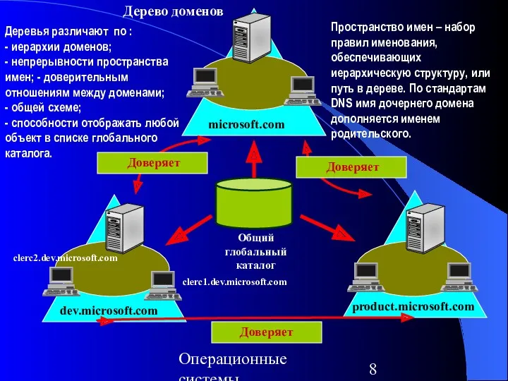 Операционные системы Общий глобальный каталог microsoft.com product.microsoft.com dev.microsoft.com Доверяет Доверяет