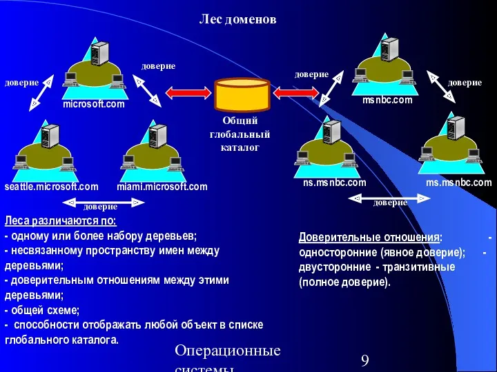 Операционные системы Общий глобальный каталог microsoft.com seattle.microsoft.com miami.microsoft.com msnbc.com ns.msnbc.com
