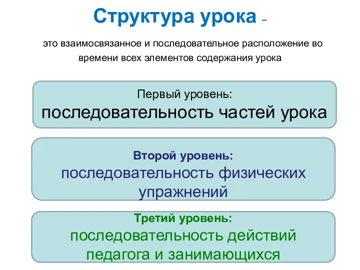 Структура урока – это взаимосвязанное и последовательное расположение во времени