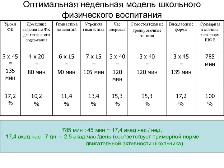 Оптимальная недельная модель школьного физического воспитания 785 мин : 45