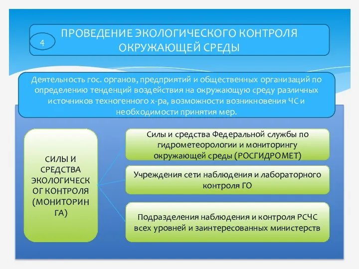 ПРОВЕДЕНИЕ ЭКОЛОГИЧЕСКОГО КОНТРОЛЯ ОКРУЖАЮЩЕЙ СРЕДЫ 4 Деятельность гос. органов, предприятий