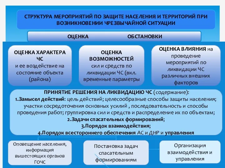 СТРУКТУРА МЕРОПРИЯТИЙ ПО ЗАЩИТЕ НАСЕЛЕНИЯ И ТЕРРИТОРИЙ ПРИ ВОЗНИКНОВЕНИИ ЧРЕЗВЫЧАЙНОЙ