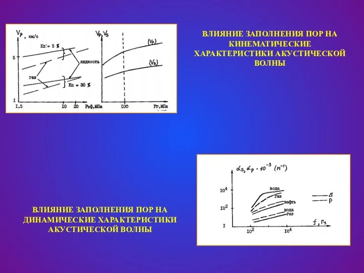 ВЛИЯНИЕ ЗАПОЛНЕНИЯ ПОР НА КИНЕМАТИЧЕСКИЕ ХАРАКТЕРИСТИКИ АКУСТИЧЕСКОЙ ВОЛНЫ ВЛИЯНИЕ ЗАПОЛНЕНИЯ ПОР НА ДИНАМИЧЕСКИЕ ХАРАКТЕРИСТИКИ АКУСТИЧЕСКОЙ ВОЛНЫ