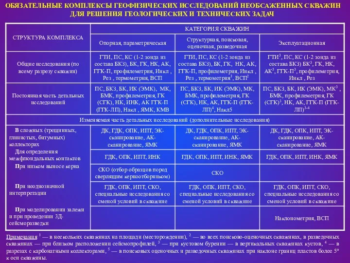 Примечания 1 — в нескольких скважинах на площади (месторождении), 2