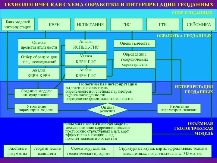 ТЕХНОЛОГИЧЕСКАЯ СХЕМА ОБРАБОТКИ И ИНТЕРПРЕТАЦИИ ГЕОДАННЫХ Банк моделей интерпретации СЕЙСМИКА