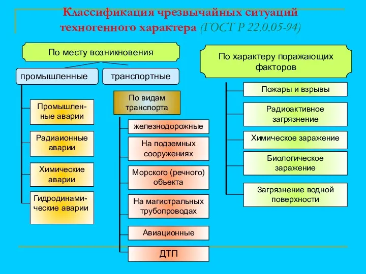 Классификация чрезвычайных ситуаций техногенного характера (ГОСТ Р 22.0.05-94) По месту