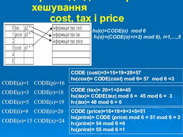 Приклад одновимірного хешування cost, tax і price CODE (cost)=3+15+19+20=57 h0(cost)=