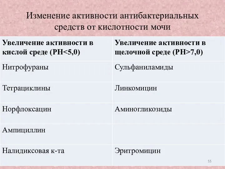 Изменение активности антибактериальных средств от кислотности мочи