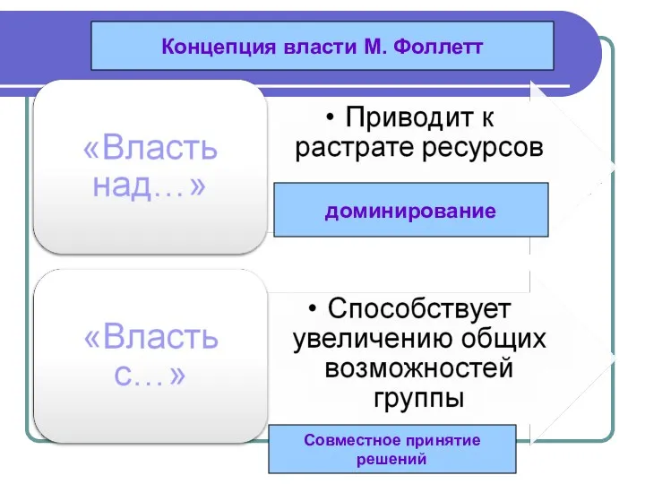 Концепция власти М. Фоллетт доминирование Совместное принятие решений