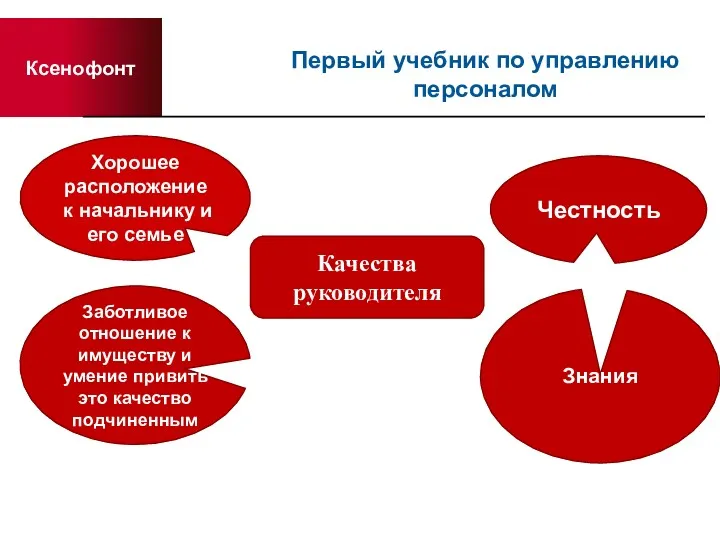 Ксенофонт Первый учебник по управлению персоналом Качества руководителя Честность Хорошее