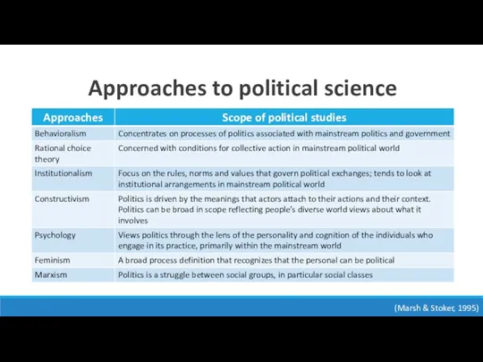 Approaches to political science (Marsh & Stoker, 1995)