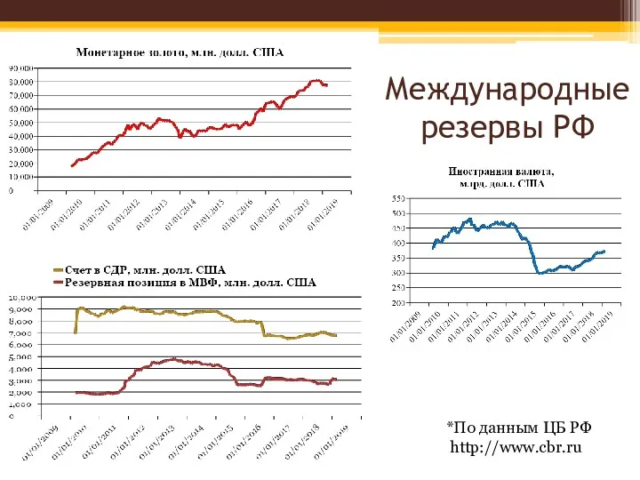 Международные резервы РФ *По данным ЦБ РФ http://www.cbr.ru