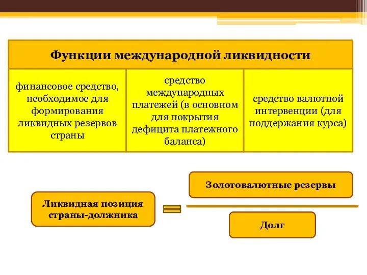 Функции международной ликвидности финансовое средство, необходимое для формирования ликвидных резервов