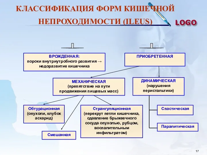 КЛАССИФИКАЦИЯ ФОРМ КИШЕЧНОЙ НЕПРОХОДИМОСТИ (ILEUS) ВРОЖДЕННАЯ: пороки внутриутробного развития →