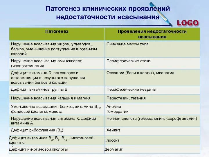 Патогенез клинических проявлений недостаточности всасывания