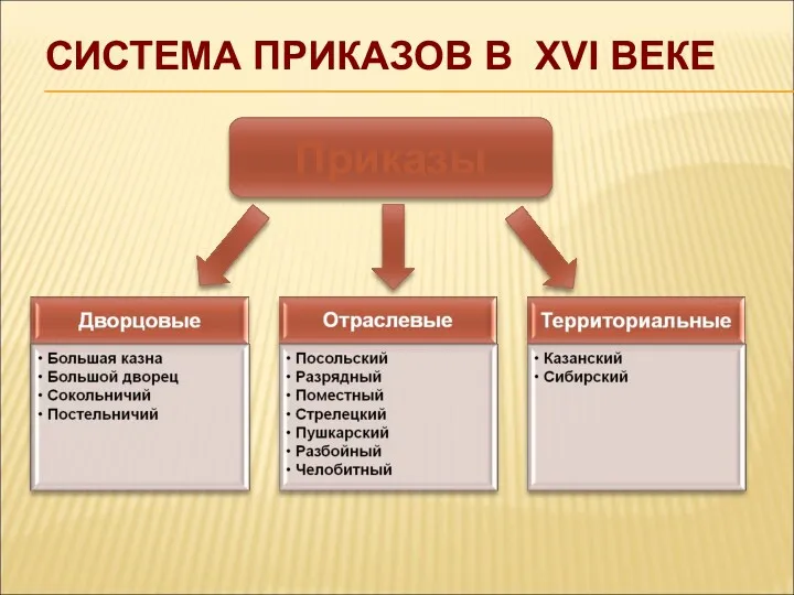 СИСТЕМА ПРИКАЗОВ В ΧVI ВЕКЕ Приказы