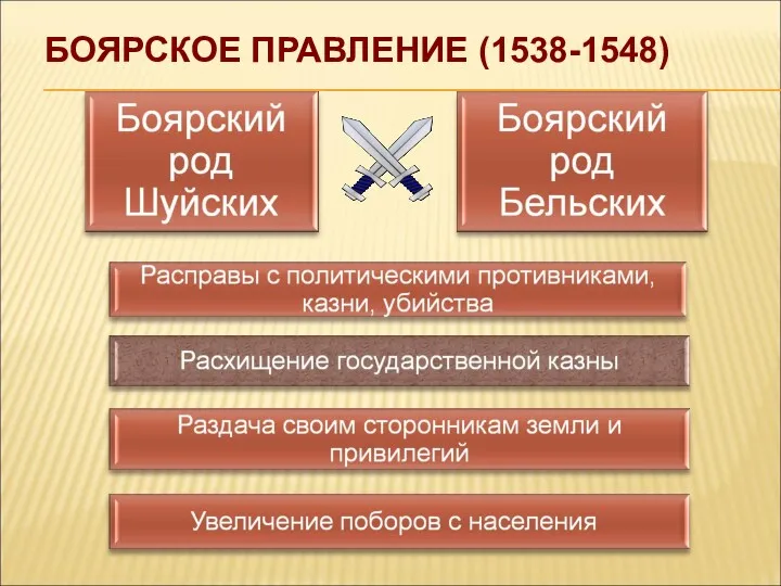 БОЯРСКОЕ ПРАВЛЕНИЕ (1538-1548)