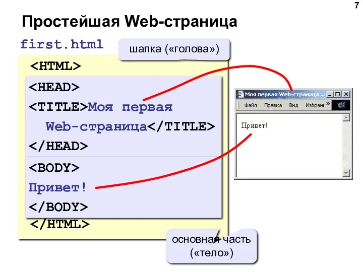 Простейшая Web-страница Моя первая Web-страница Привет! first.html Моя первая Web-страница шапка («голова») Привет! основная часть («тело»)