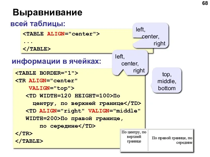 Выравнивание VALIGN="top"> По центру, по верхней границе WIDTH=200>По правой границе,