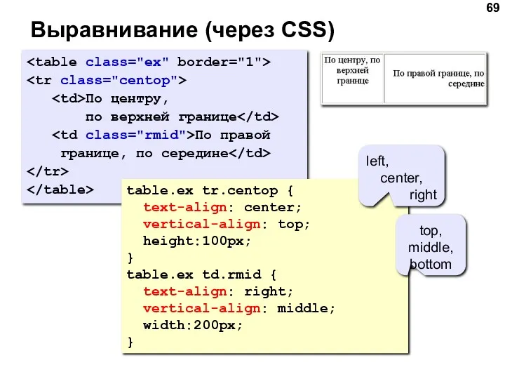 Выравнивание (через CSS) По центру, по верхней границе По правой