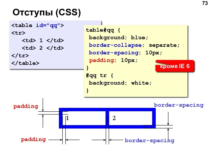 Отступы (CSS) 1 2 border-spacing border-spacing padding padding table#qq {