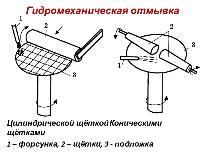 Гидромеханическая отмывка Цилиндрической щёткой Коническими щётками 1 – форсунка, 2 – щётки, 3 - подложка