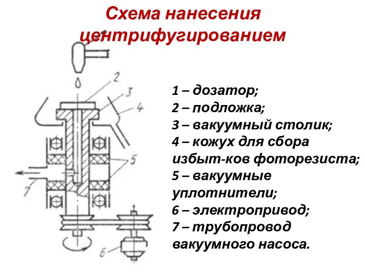 Схема нанесения центрифугированием 1 – дозатор; 2 – подложка; 3