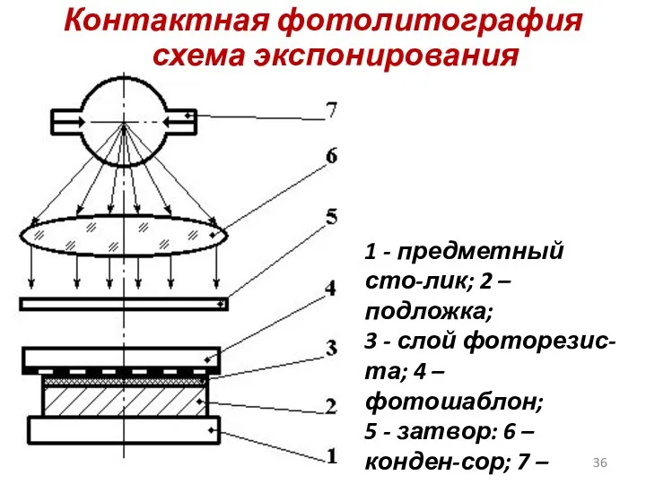 Контактная фотолитография схема экспонирования 1 - предметный сто-лик; 2 –