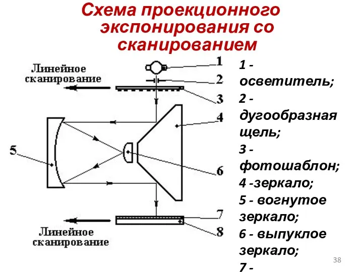 Схема проекционного экспонирования со сканированием 1 - осветитель; 2 -дугообразная