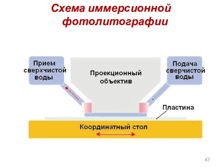 Схема иммерсионной фотолитографии