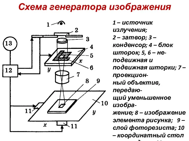 Схема генератора изображения 1 – источник излучения; 2 – затвор;