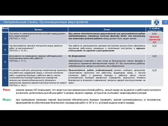 Неправильные ответы. Организационные мероприятия Риск: анализ причин НС показывает, что