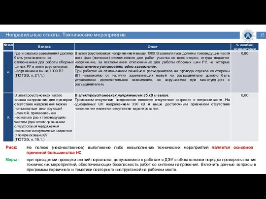 Неправильные ответы. Технические мероприятия Меры: при проведении проверки знаний персонала,