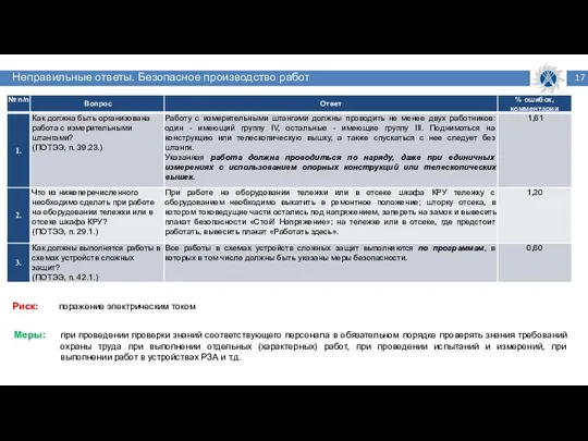 Неправильные ответы. Безопасное производство работ Риск: поражение электрическим током Меры: