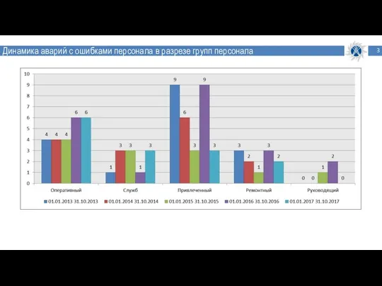 Динамика аварий с ошибками персонала в разрезе групп персонала