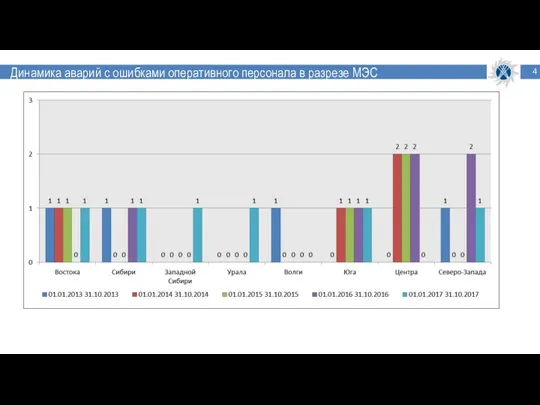 Динамика аварий с ошибками оперативного персонала в разрезе МЭС