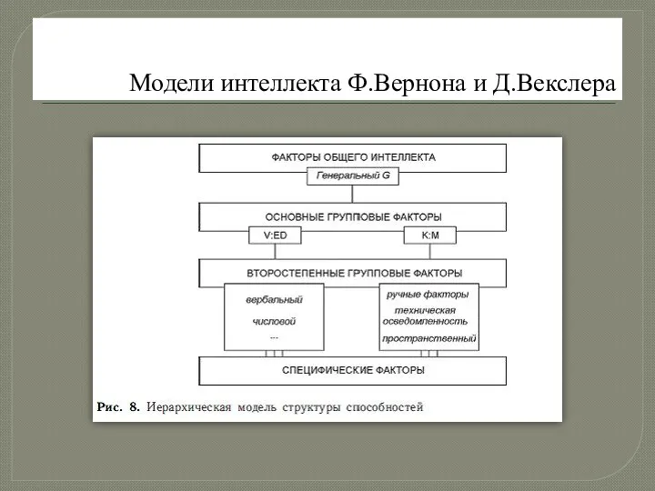 Модели интеллекта Ф.Вернона и Д.Векслера