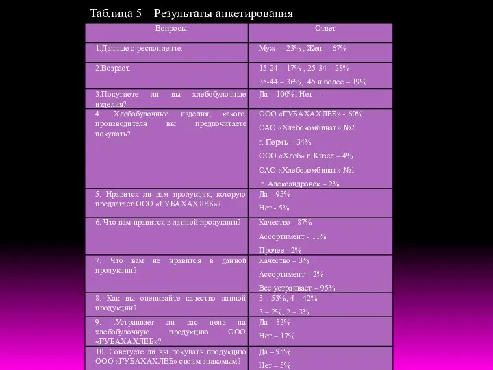 Таблица 5 – Результаты анкетирования