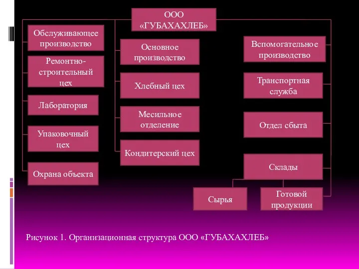 ООО «ГУБАХАХЛЕБ» Обслуживающее производство Ремонтно-строительный цех Лаборатория Упаковочный цех Охрана объекта Основное производство