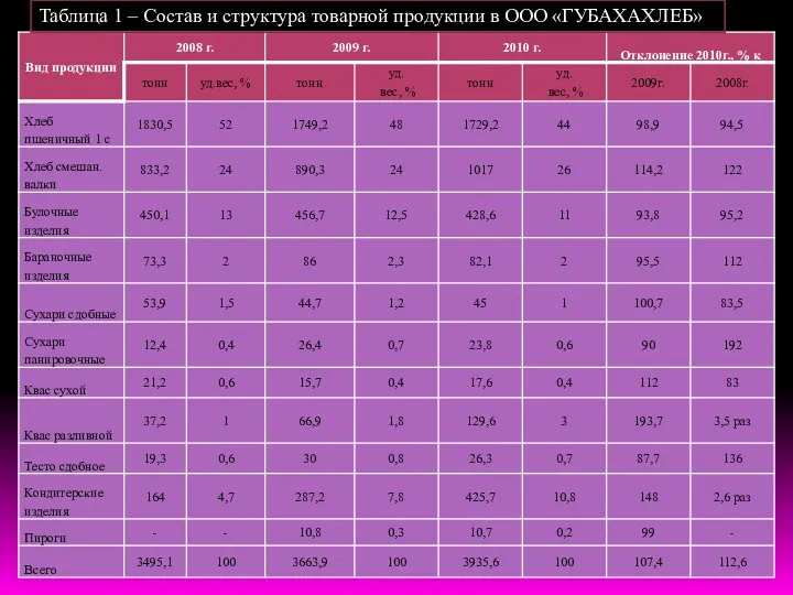 Таблица 1 – Состав и структура товарной продукции в ООО «ГУБАХАХЛЕБ»