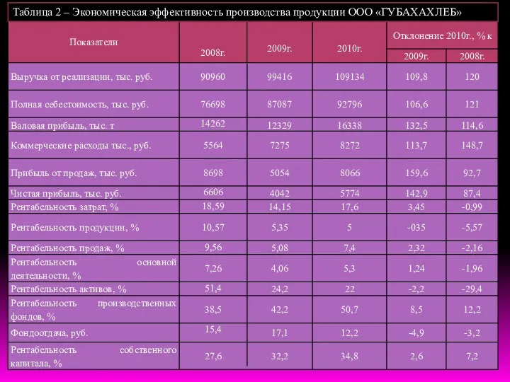 Таблица 2 – Экономическая эффективность производства продукции ООО «ГУБАХАХЛЕБ»