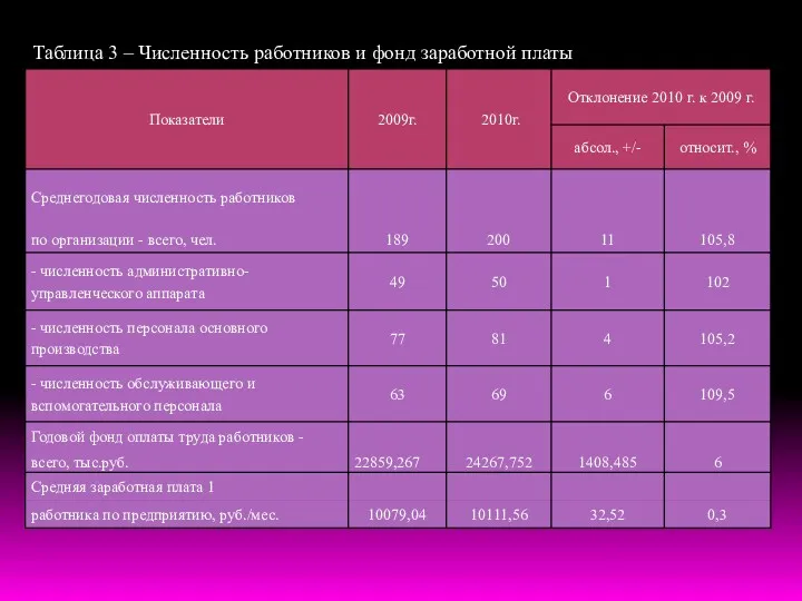 Таблица 3 – Численность работников и фонд заработной платы