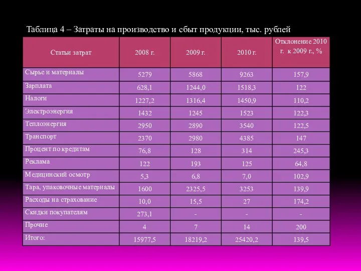 Таблица 4 – Затраты на производство и сбыт продукции, тыс. рублей