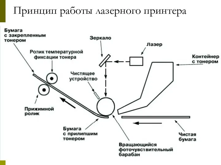 Принцип работы лазерного принтера