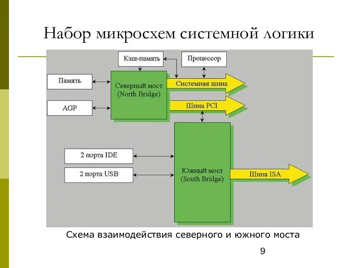 Набор микросхем системной логики Схема взаимодействия северного и южного моста